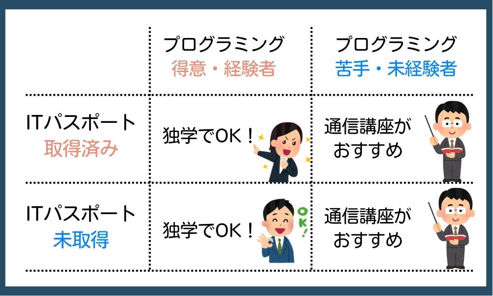 基本情報を独学と通信講座どちらで勉強するべきなのかを示す表