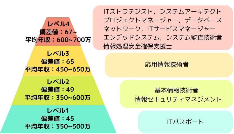 基本情報技術者試験のレベル
