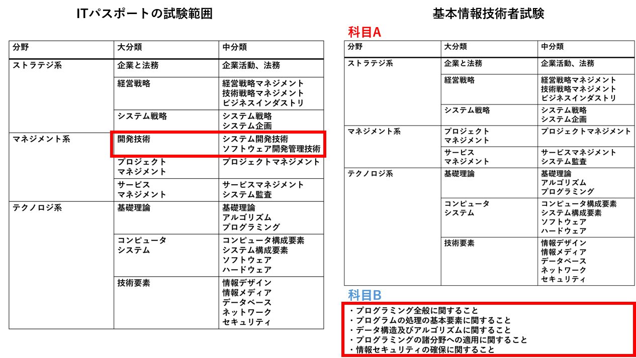 ITパスポートと基本情報技術者試験の試験範囲の違い