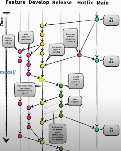 Git Flowのイメージ図